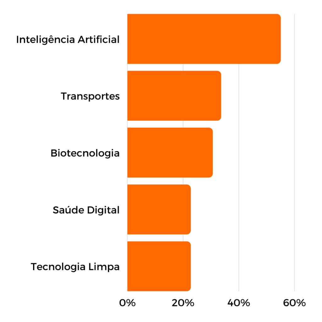 A imagem mostra as tendências tecnológicas do mercado de startups