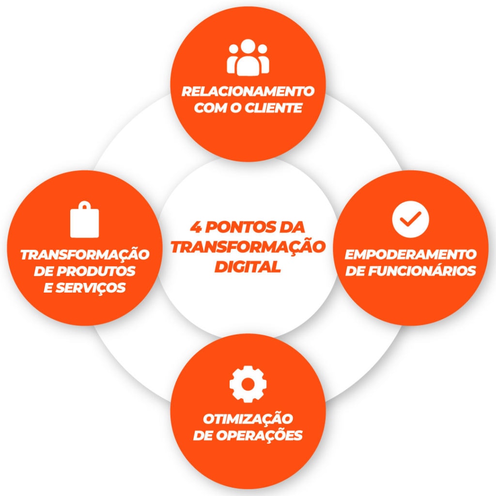 A imagem mostra os quatro pontos da transformação digital