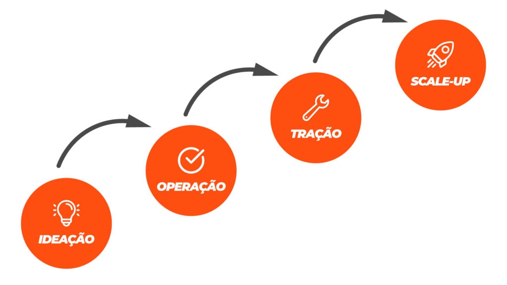 A imagem mostra as fases de uma startup