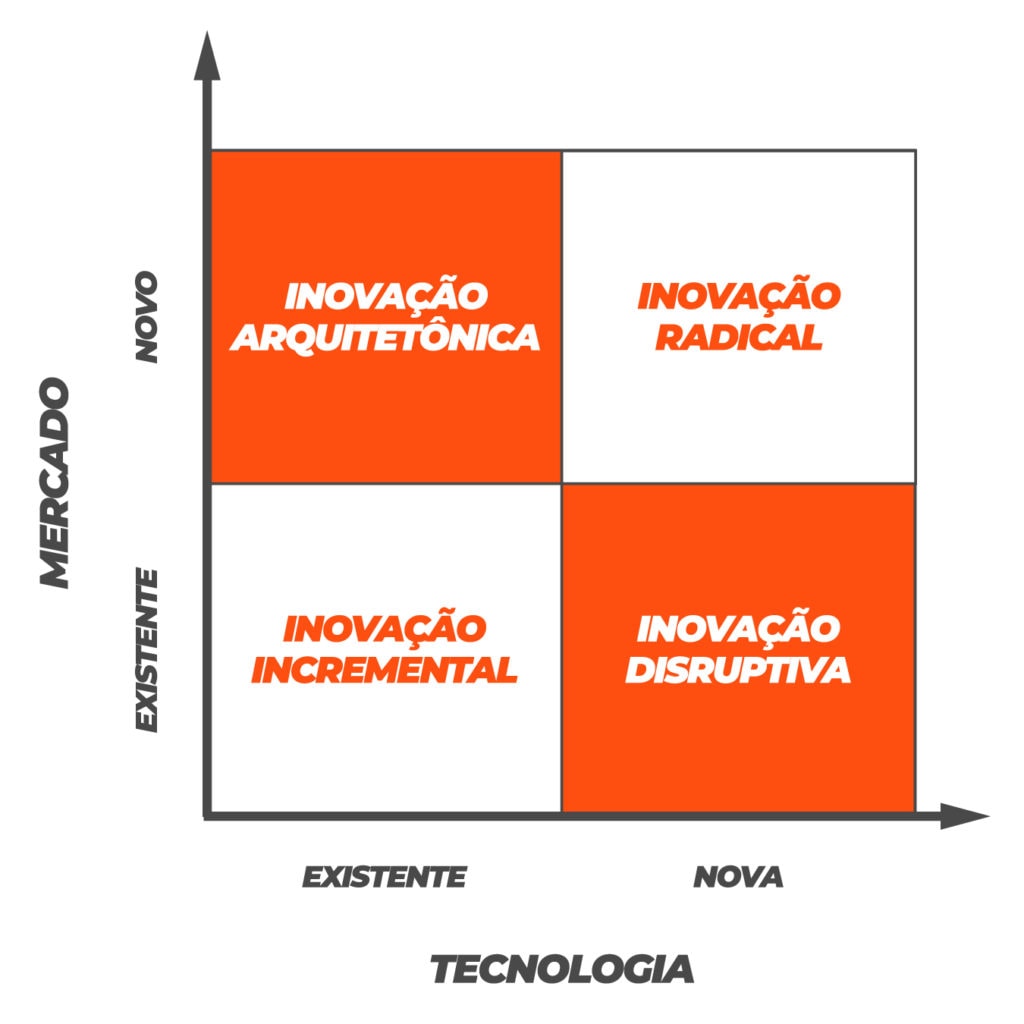 A imagem mostra a matriz 2x2 da inovação