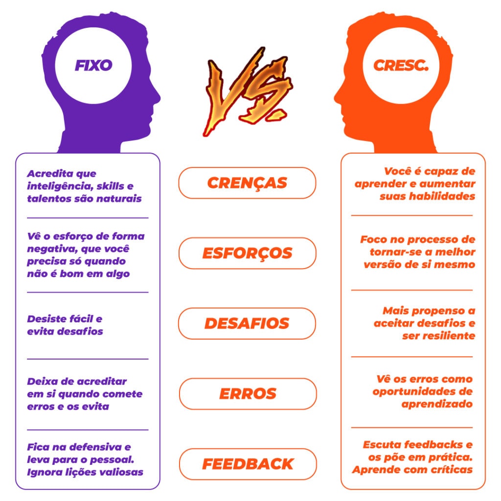 A imagem mostra a diferença entre mindset de crescimento e mindset fixo.