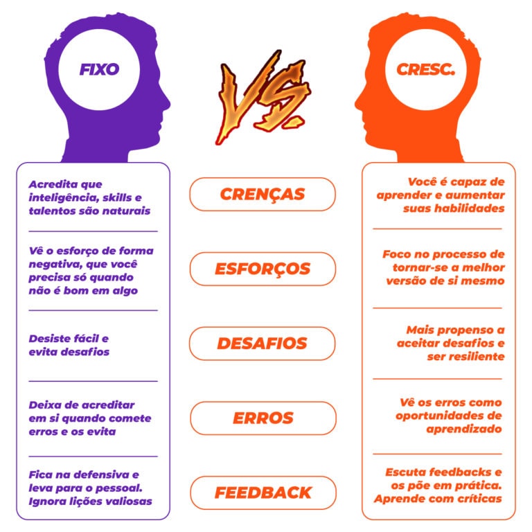 A imagem mostra a diferença entre mindset de crescimento e mindset fixo.