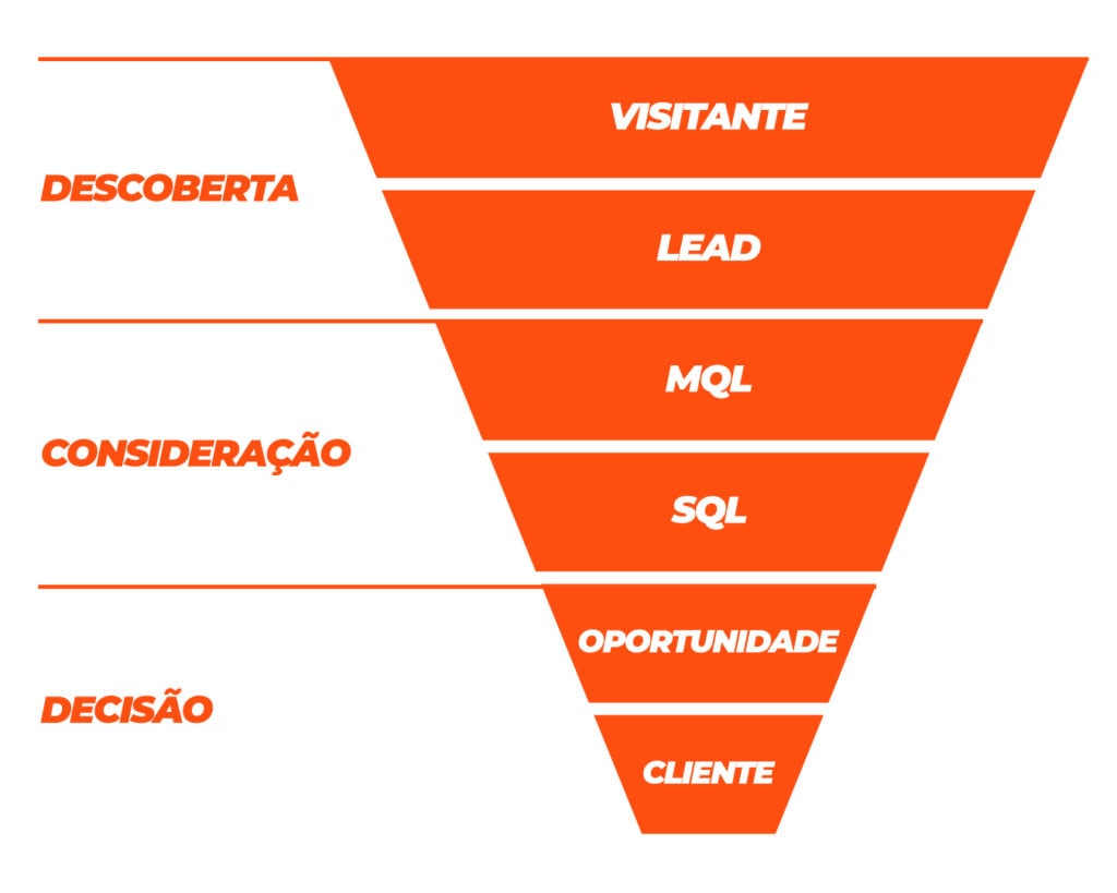 A imagem mostra o funil de vendas do lead.