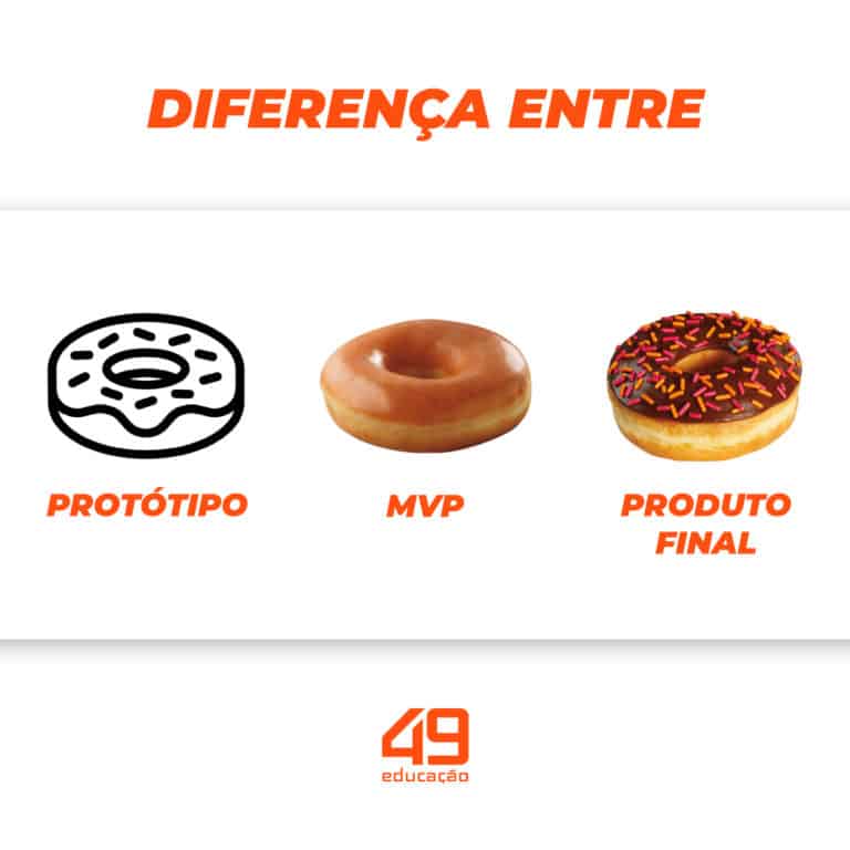 A imagem representa a diferença entre protótipo, MVP e produto final.