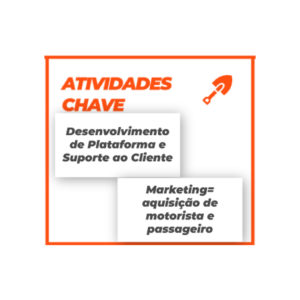 A imagem mostra as atividaes chave exemplo Uber no Canvas Proposta de Valor