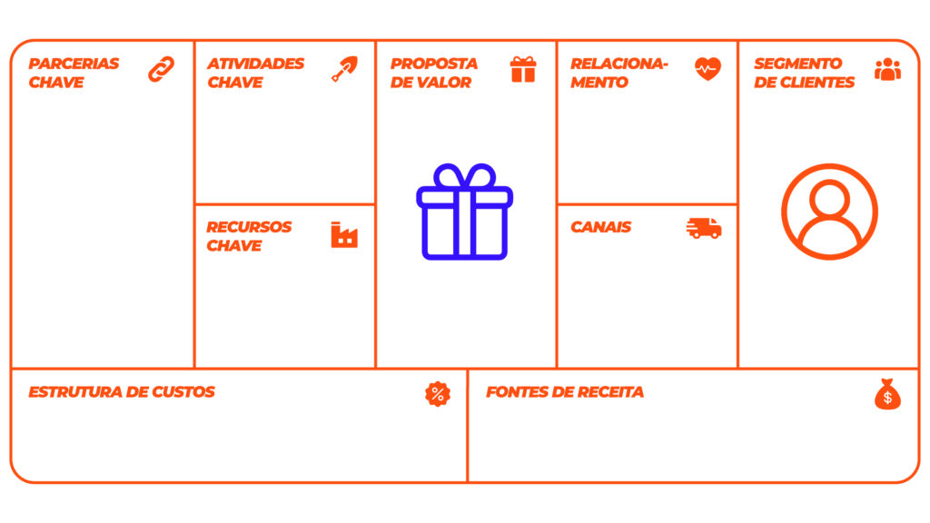 A imagem mostra a representação do Canvas Proposta de Valor