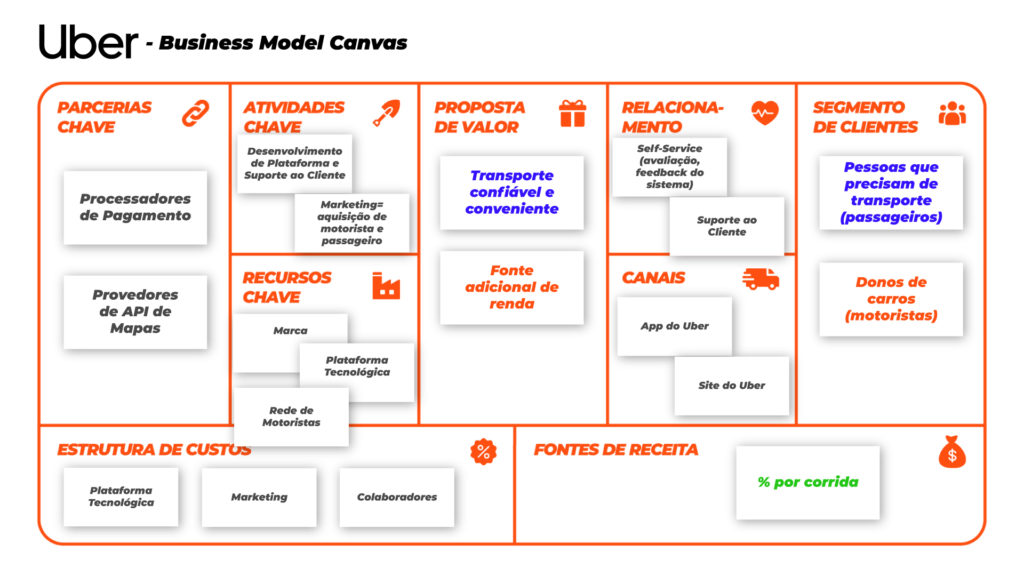 A imagem mostra o Business Model Canvas exemplo do Uber.