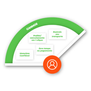 A imagem mostra os ganhos do cliente exemplo Uber no Business Model Canvas