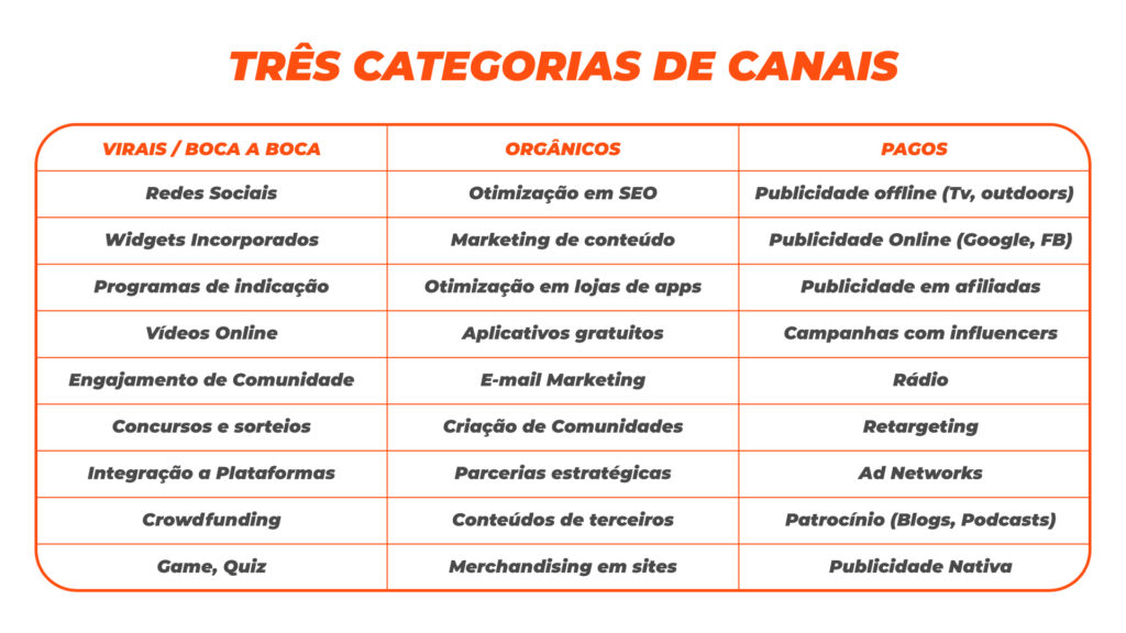 A imagem mostra as três categorias de canais que ajudam quando o assunto é como atrair clientes
