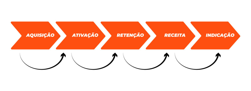 Essa imagem mostra o funil de growth que pode ser usado quando falamos de como atrair clientes.