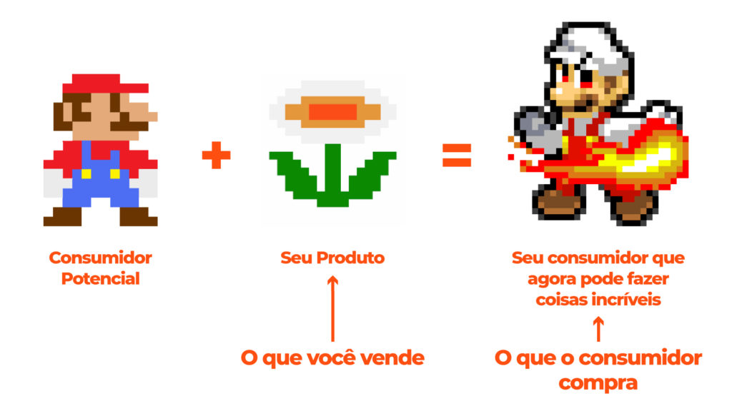 A imagem mostra o processo de transformação do cliente dos jobs to be done.