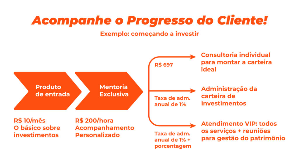 A imagem descreve o acompanhamento do progresso do cliente, essencial para saber como fidelizar clientes