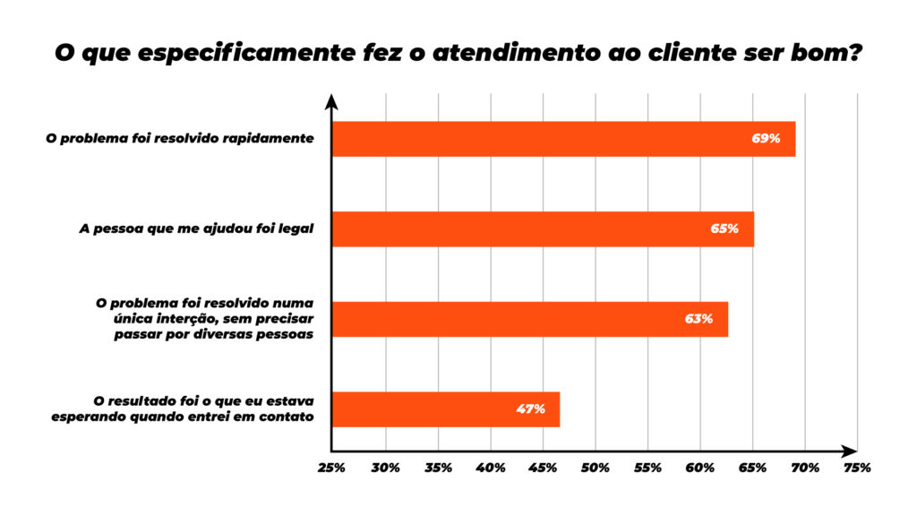 A imagem mostra dados sobre o que faz um bom atendimento