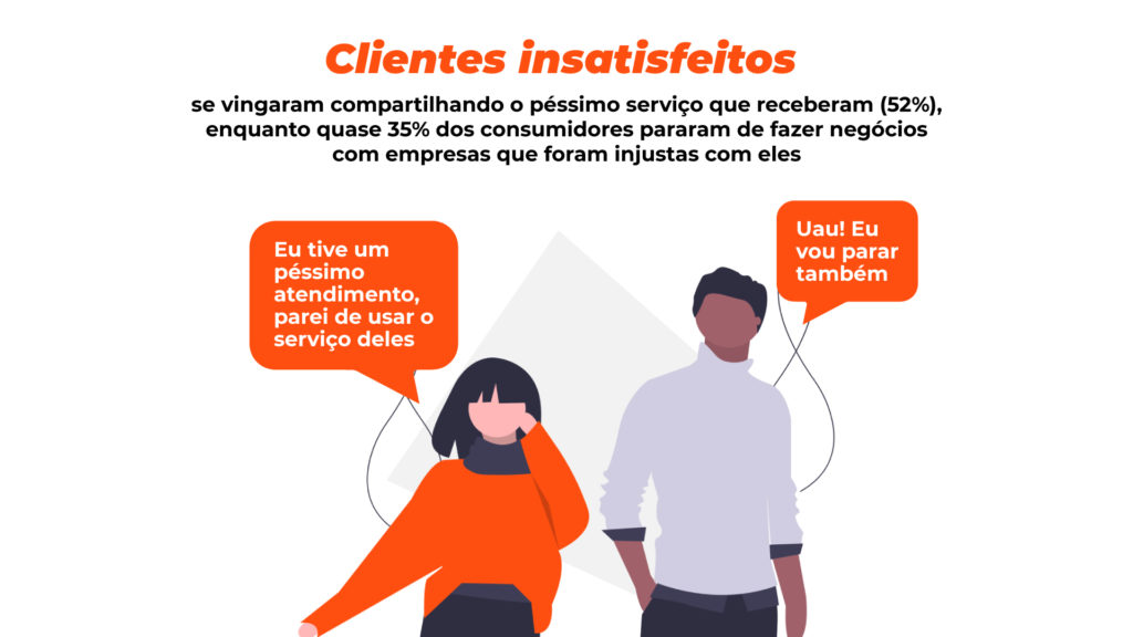 A imagem mostra dados e uma conversa entre clientes insatisfeitos.