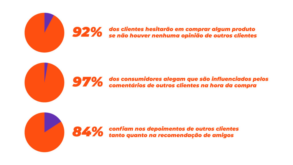 A imagem apresenta dados sobre depoimentos dos clientes na hora da compra