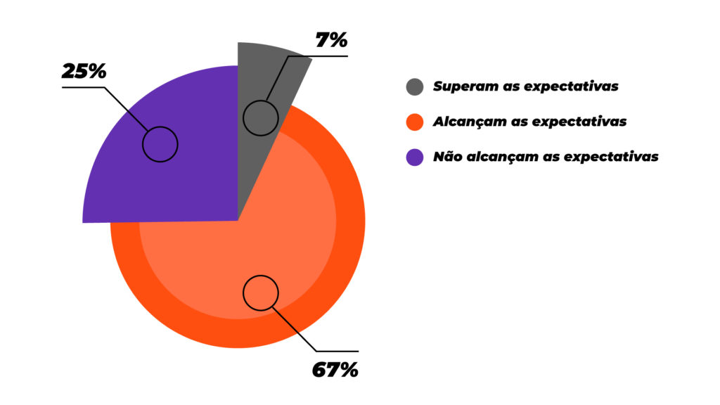A imagem mostra como fidelizar clientes, dados sobre expectativas.