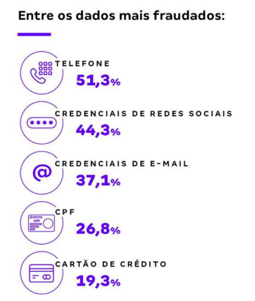 A imagem mostra os dados mais fraudados do Brasil