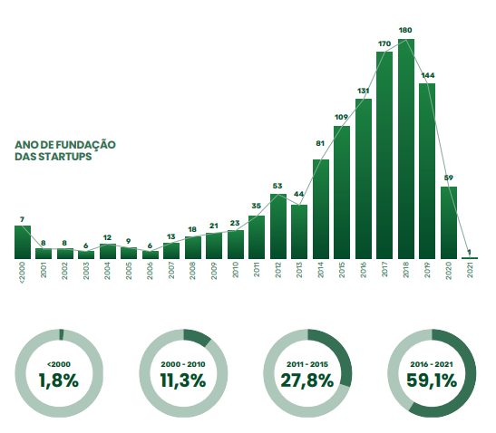 A imagem mostra as fintechs brasileiras por ano de fundação.