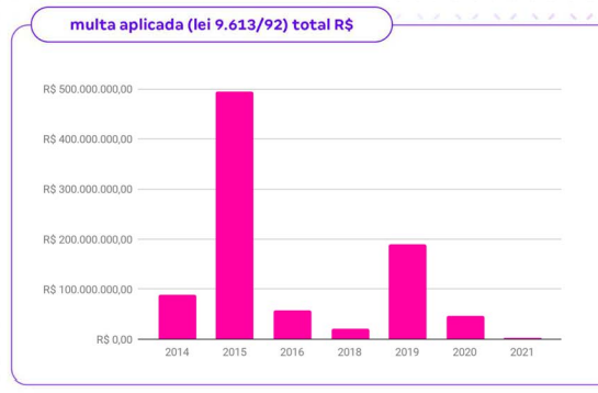 A imagem mostra as multas aplicados por descumprimento de normas de Know Your Customer