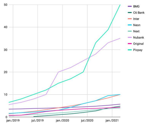 A imagem mostra a quantidade de usuários de cada banco digital