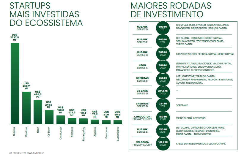 A imagem mostra as startups fintechs mais investidas do ecossistema e as maiores rodadas de investimento.