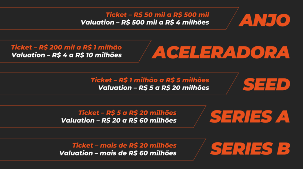 A imagem mostra as etapas de investimento e quanto é investido em cada rodada
