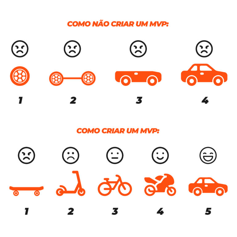 A imagem mostra como criar um MVP em uma analogia com a criação de um carro.