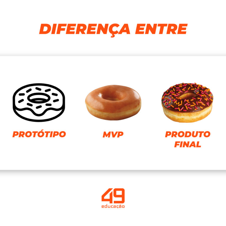 A imagem mostra a diferença entre protótipo, MVP e produto final