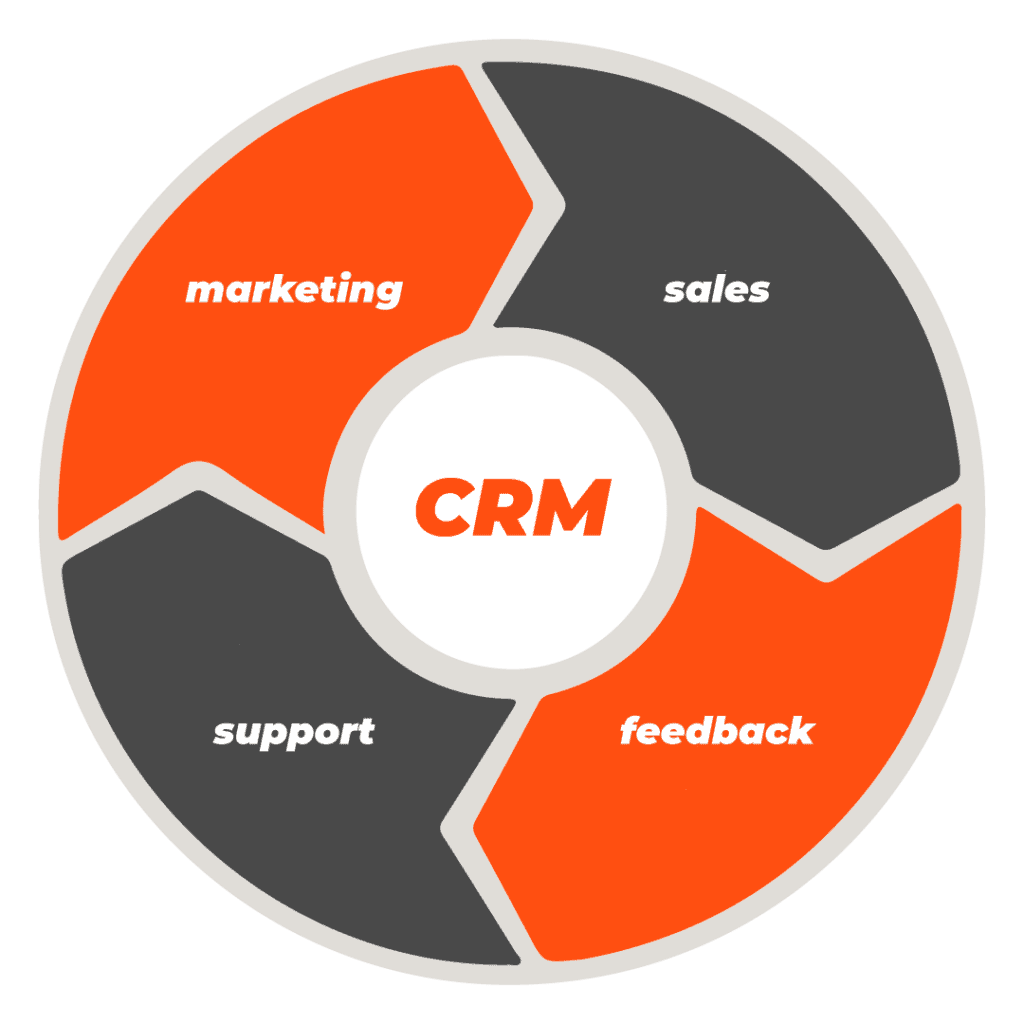 Imagem explicativa das áreas de uma organização que fazem parte do CRM