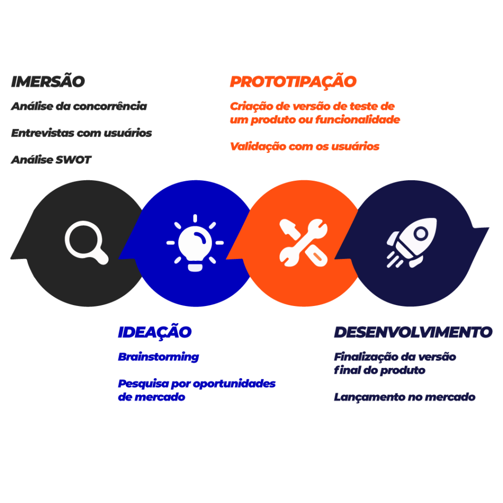 A imagem mostra o modelo de Design Thinking e suas etapas