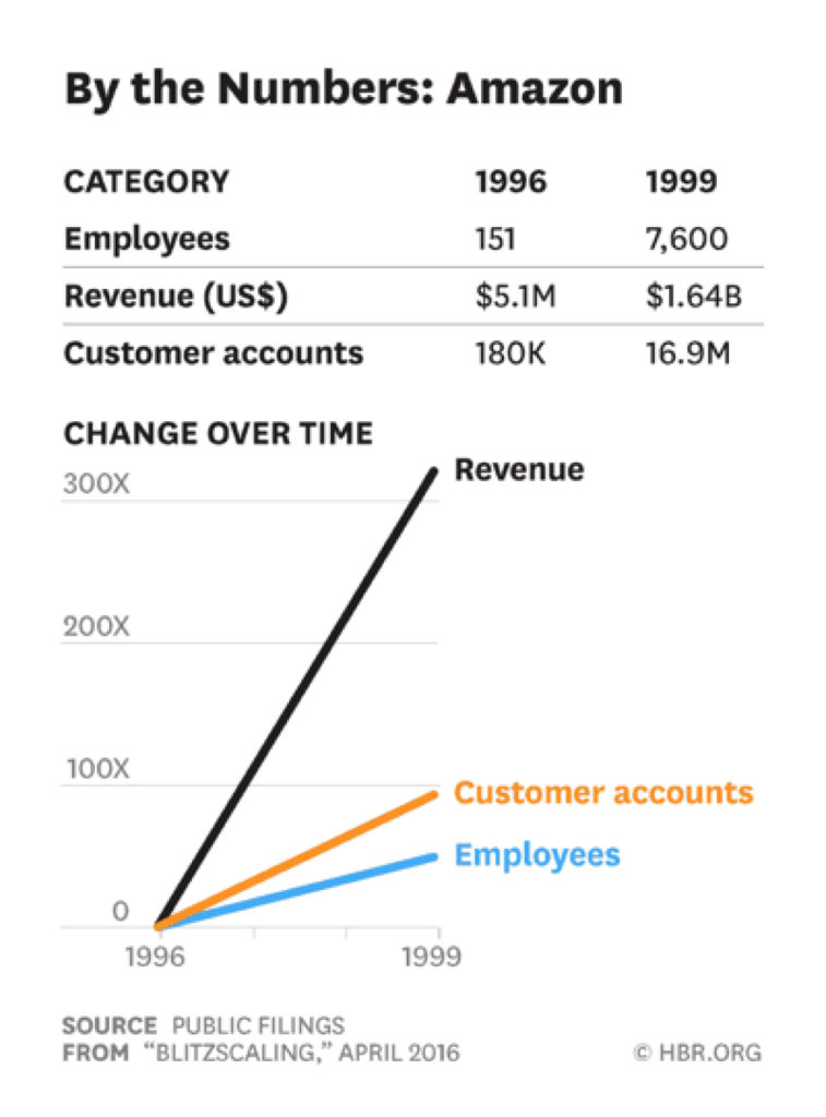 crescimento da Amazon usando o Blitzscaling