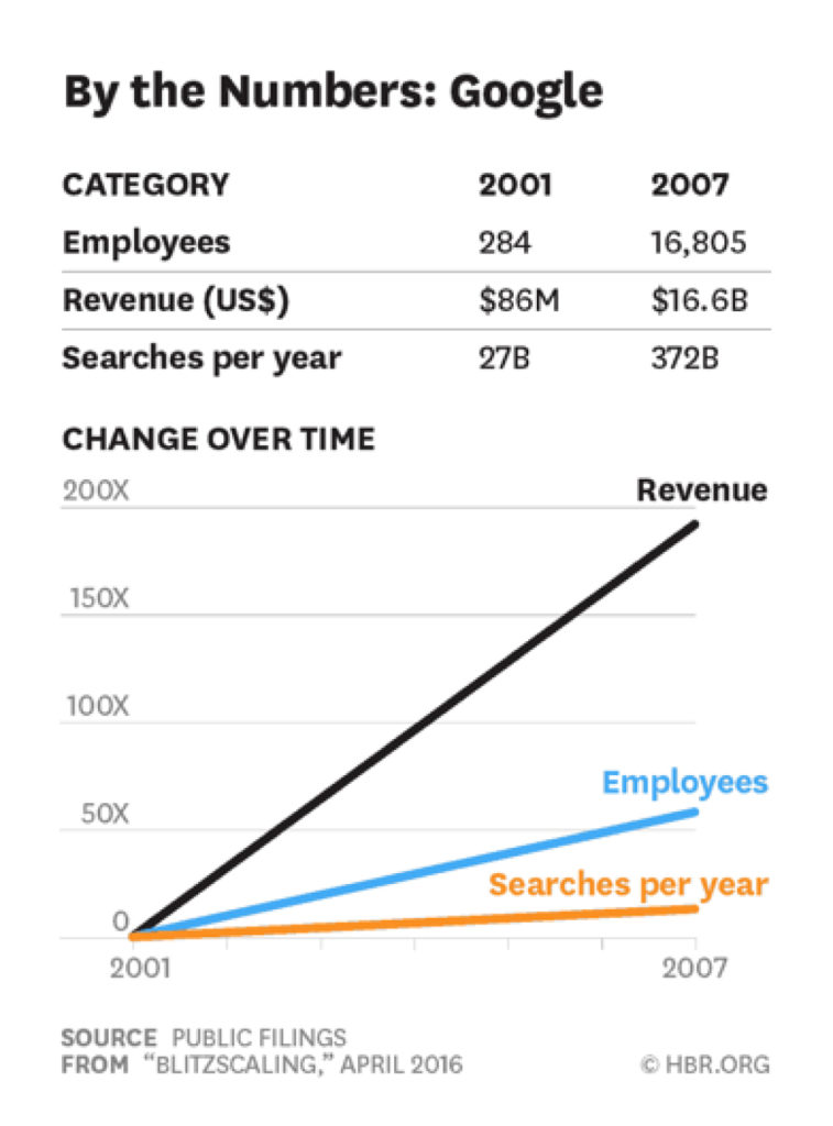 crescimento do Google usando o blitzscaling