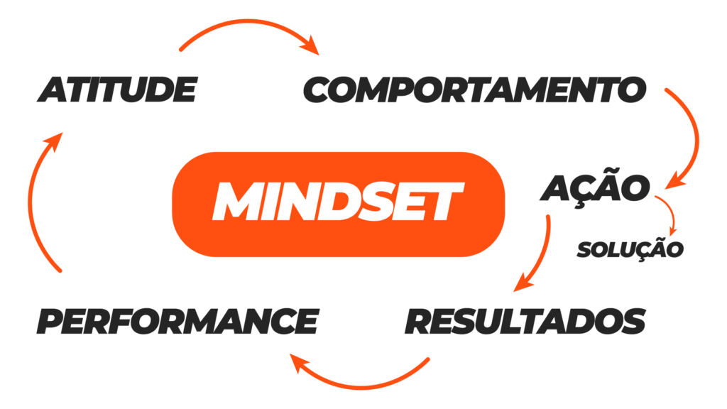 ciclo da mudança de mindset