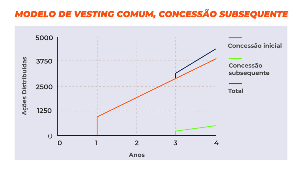 gráfico com modelo de vesting
