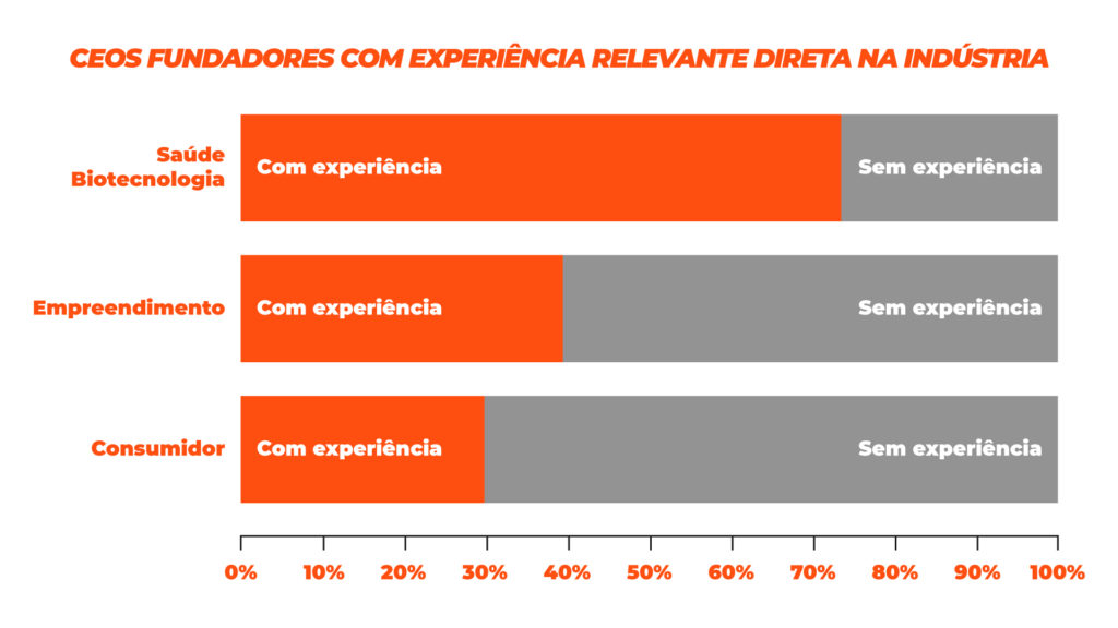 experiência de CEO fundador em indústrias