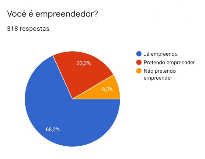você é empreendedor?
