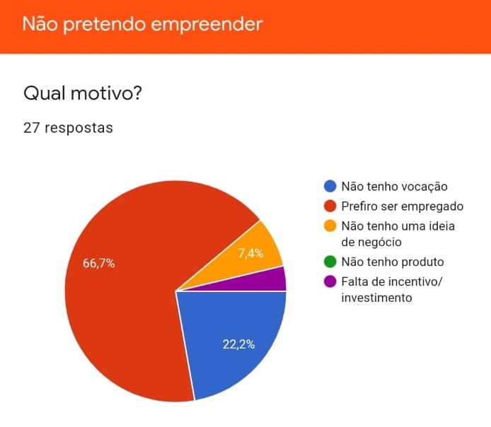 não pretendo empreender