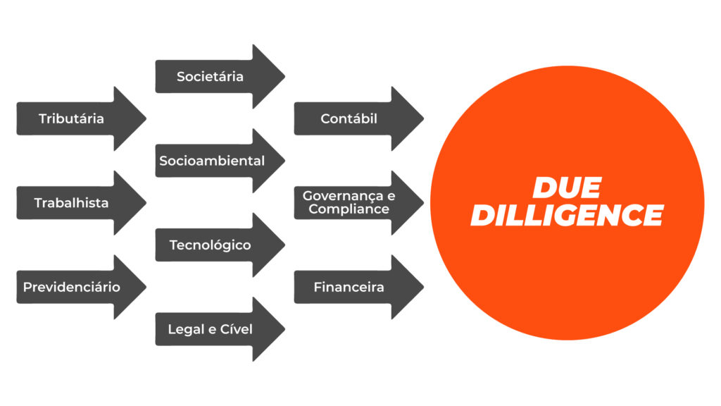 principais tipos de due diligence