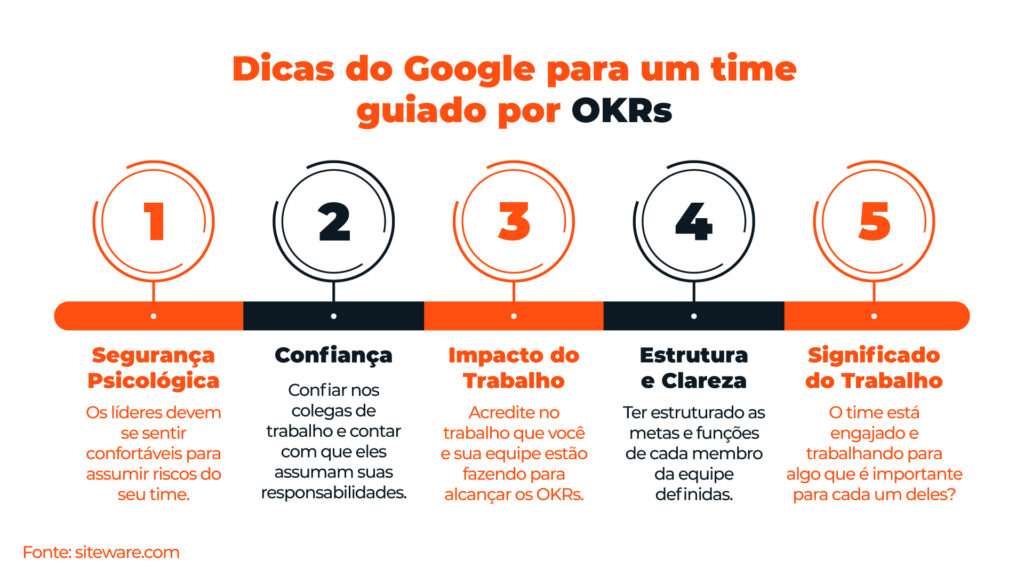Dicas do Google para um time guiado por OKR