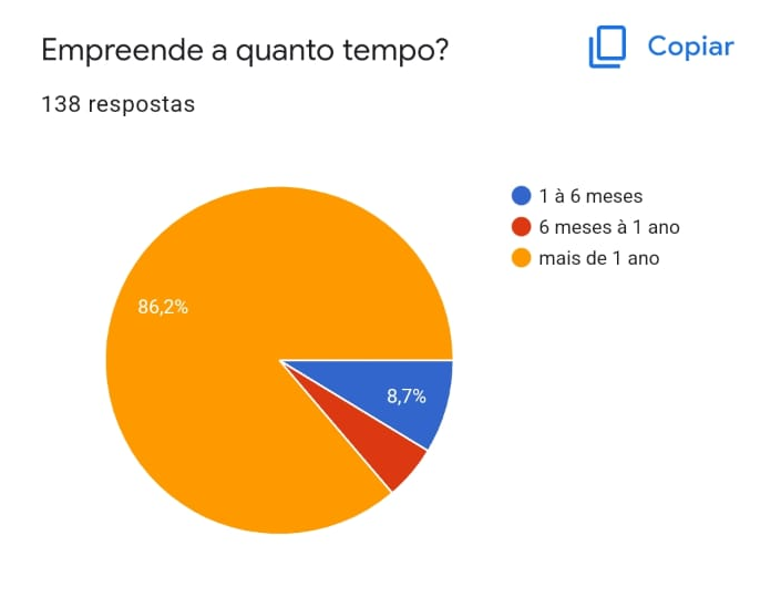 pesquisa sobre o tempo de empreendimento