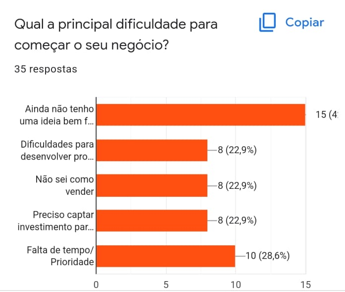 Dados de pesquisa feita no Empreende Brazil