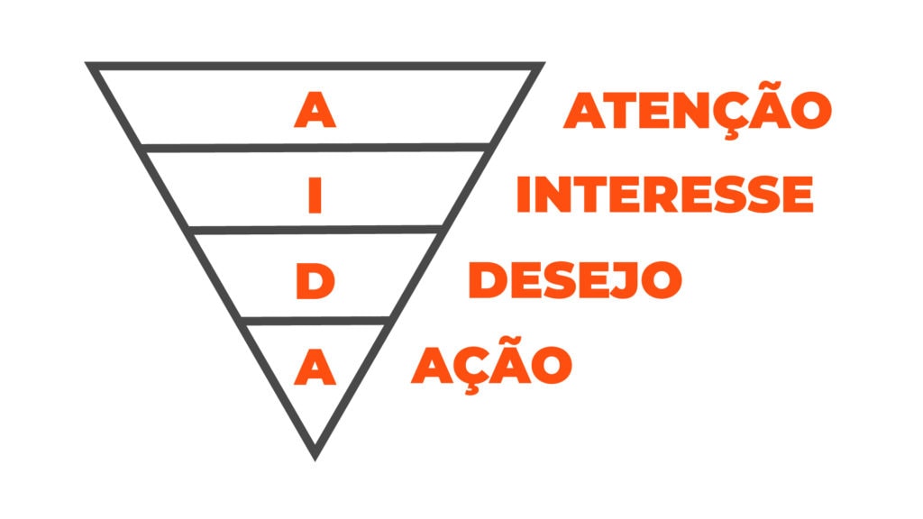 Funil AIDA