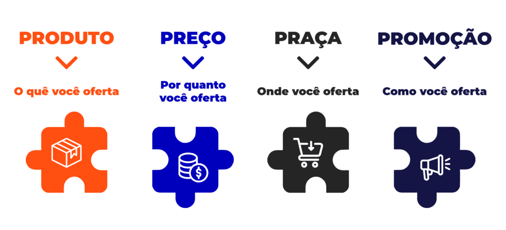os 4Ps do marketing