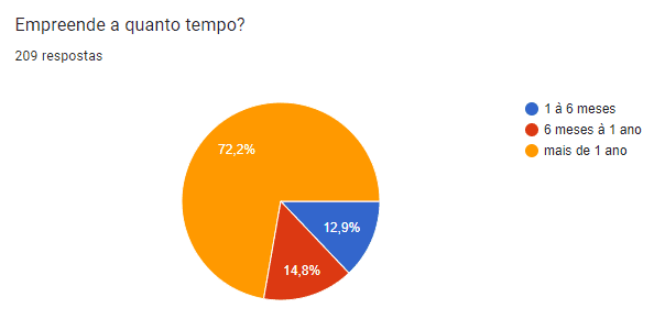 pesquisa no startup star