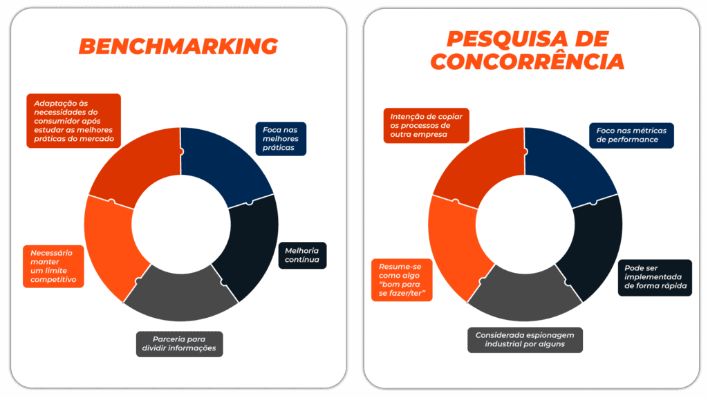 diferença entre benchmarking e pesquisa de concorrência