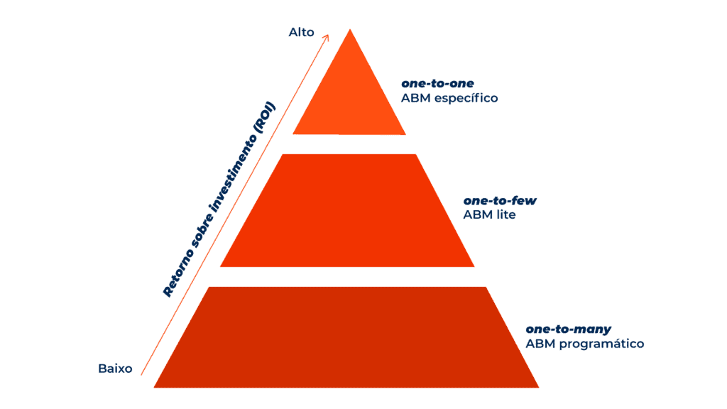 Account-Based Marketing